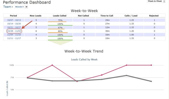 Performace Dashboard Week to Week